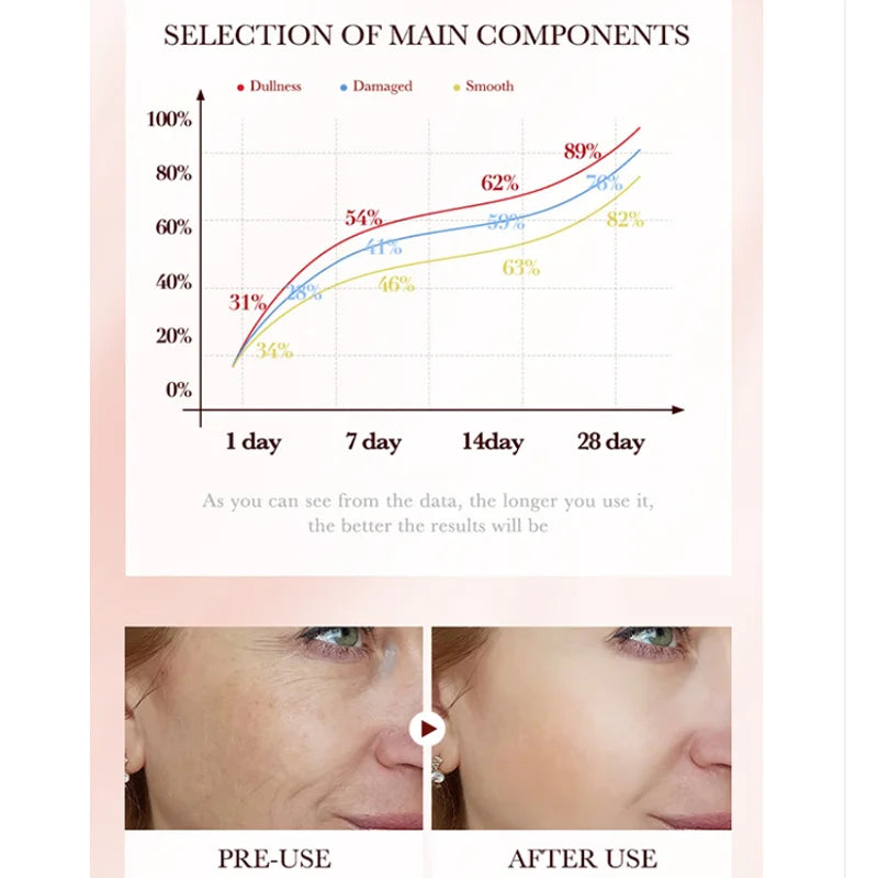 Remove Wrinkle Fine Lines around the Eyes Anti-wrinkle facial serums reducing sagging and drooping Enhances Skin Elasticity