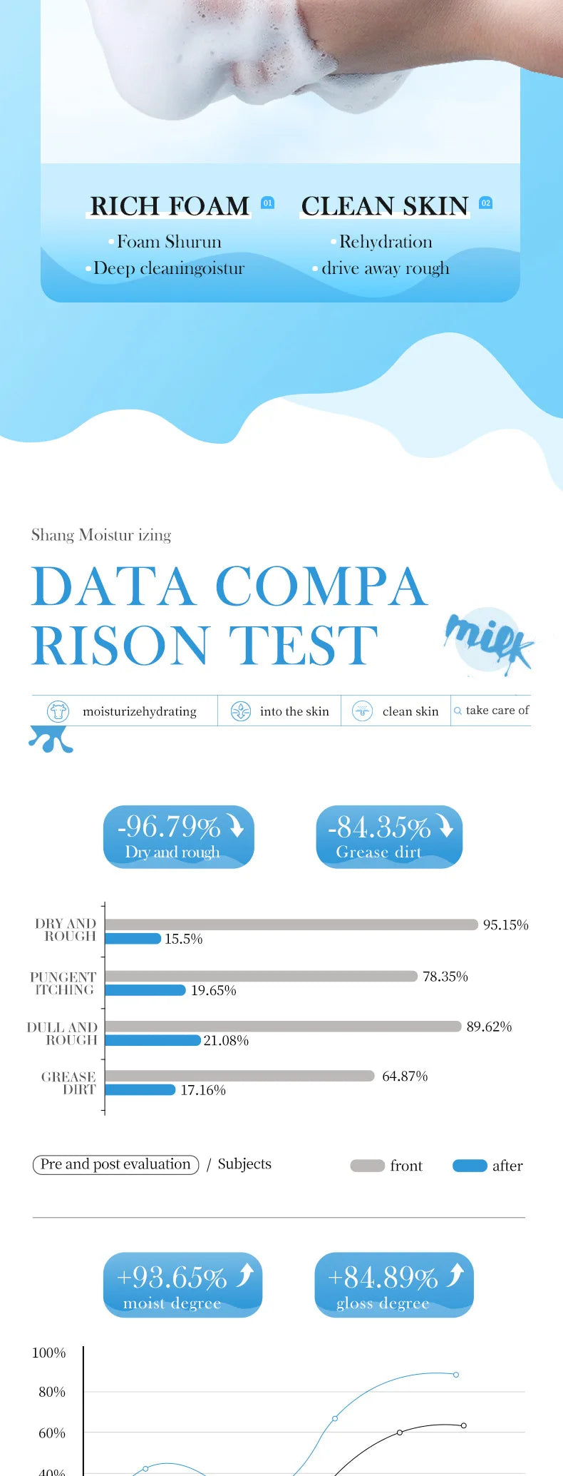 SADOER Milk Facial Cleanser Moisturizing Skin Brightening Nourishing Wash Foam Face Cleanser Facial Skin Care for Beauty